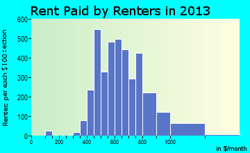 Maumee rent paid by renters for apartments graph