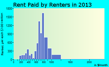 Mayfield Heights rent paid by renters for apartments graph