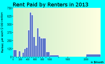 Miamisburg rent paid by renters for apartments graph