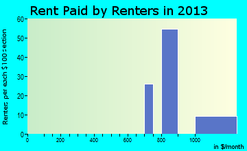 Montrose-Ghent rent paid by renters for apartments graph