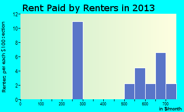 Morral rent paid by renters for apartments graph