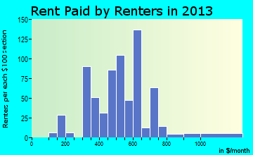 Mount Sterling rent paid by renters for apartments graph