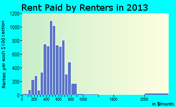 Mount Vernon rent paid by renters for apartments graph