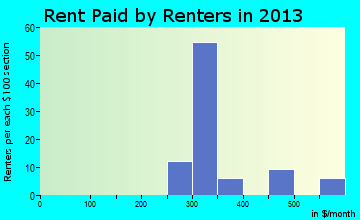 New Athens rent paid by renters for apartments graph