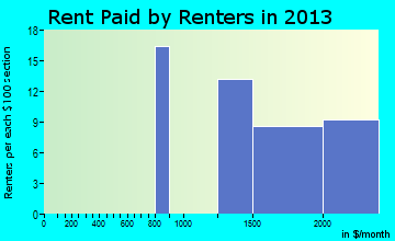 Granite Hills rent paid by renters for apartments graph