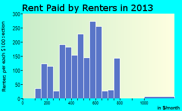 New Lexington rent paid by renters for apartments graph