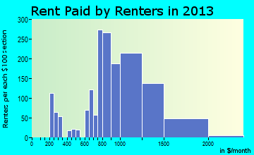 Greenfield rent paid by renters for apartments graph