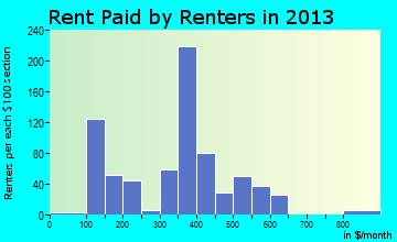 Oak Hill rent paid by renters for apartments graph