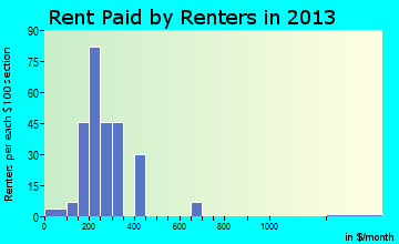 Hackleburg rent paid by renters for apartments graph