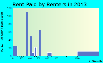 Greenville rent paid by renters for apartments graph