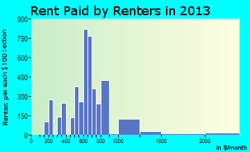 Perrysburg rent paid by renters for apartments graph