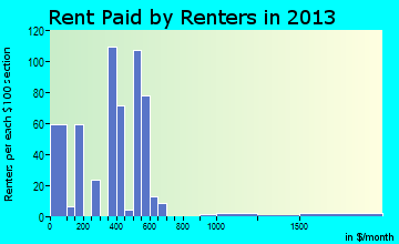 Piketon rent paid by renters for apartments graph