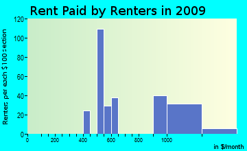 Groveland-Big Oak Flat rent paid by renters for apartments graph