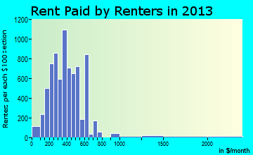 Portsmouth rent paid by renters for apartments graph