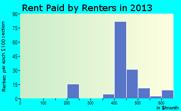 Proctorville rent paid by renters for apartments graph