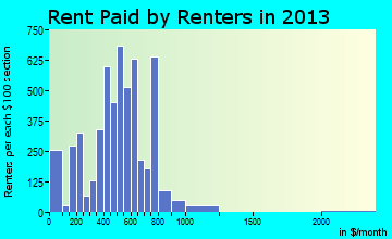Ravenna rent paid by renters for apartments graph