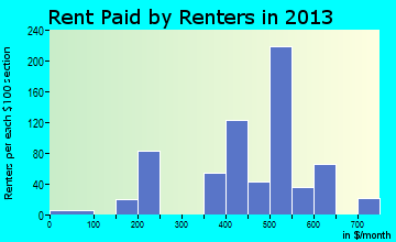 Richwood rent paid by renters for apartments graph