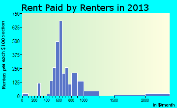 Richmond Heights rent paid by renters for apartments graph