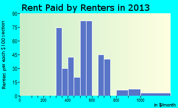 Hamilton City rent paid by renters for apartments graph