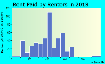 Sardinia rent paid by renters for apartments graph