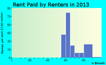 Seven Mile rent paid by renters for apartments graph