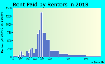 Shaker Heights rent paid by renters for apartments graph