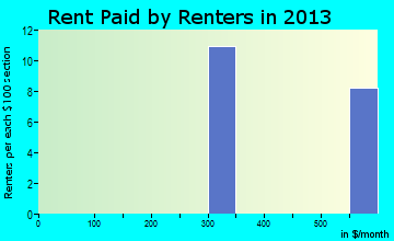 Sinking Spring rent paid by renters for apartments graph