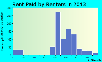 South Point rent paid by renters for apartments graph