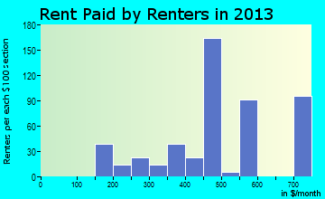 South Zanesville rent paid by renters for apartments graph