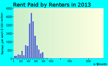 Springfield rent paid by renters for apartments graph