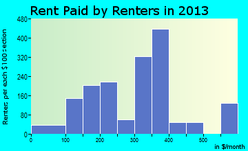 Haleyville rent paid by renters for apartments graph