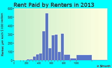Tipp City rent paid by renters for apartments graph