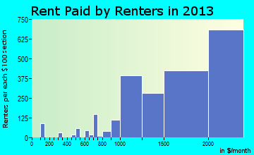 Hermosa Beach rent paid by renters for apartments graph
