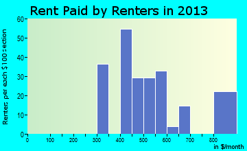 Wayne Lakes rent paid by renters for apartments graph
