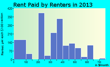 Wellston rent paid by renters for apartments graph