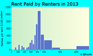 Westlake rent paid by renters for apartments graph