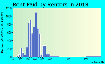 White Oak rent paid by renters for apartments graph