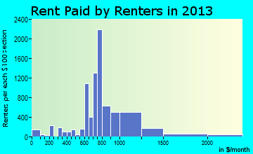 Highland rent paid by renters for apartments graph