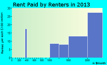 Highlands-Baywood Park rent paid by renters for apartments graph