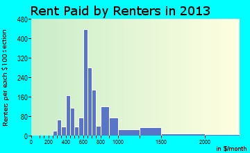 Worthington rent paid by renters for apartments graph