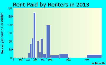 Wyoming rent paid by renters for apartments graph