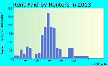 springs yellow rent oh paid renters