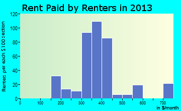 Yorkville rent paid by renters for apartments graph