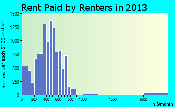 Zanesville rent paid by renters for apartments graph