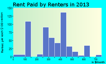 Aberdeen rent paid by renters for apartments graph