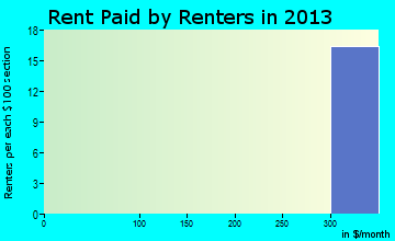 Akins rent paid by renters for apartments graph