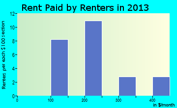Albion rent paid by renters for apartments graph