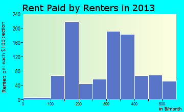 Antlers rent paid by renters for apartments graph