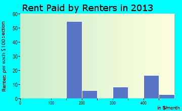 Bennington rent paid by renters for apartments graph