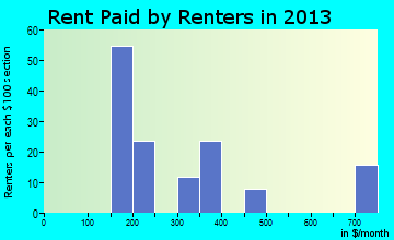 Billings rent paid by renters for apartments graph